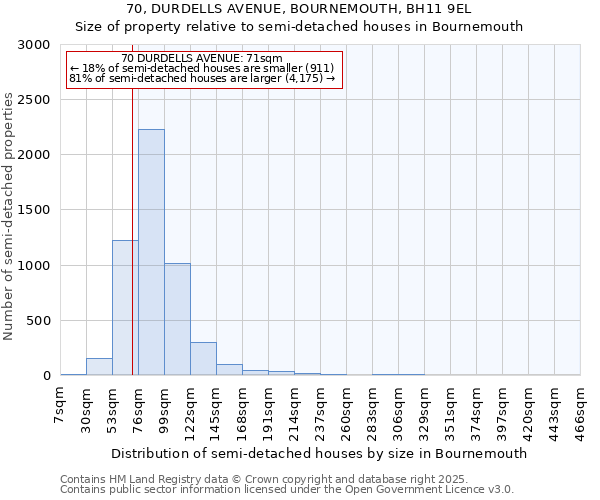 70, DURDELLS AVENUE, BOURNEMOUTH, BH11 9EL: Size of property relative to semi-detached houses houses in Bournemouth