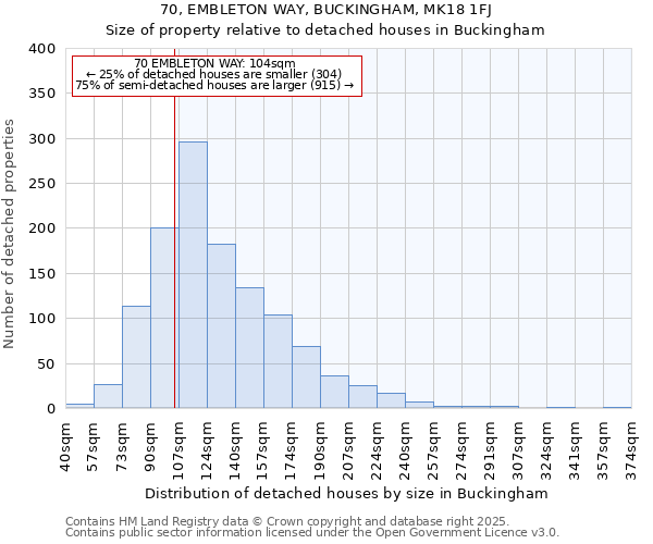 70, EMBLETON WAY, BUCKINGHAM, MK18 1FJ: Size of property relative to detached houses houses in Buckingham