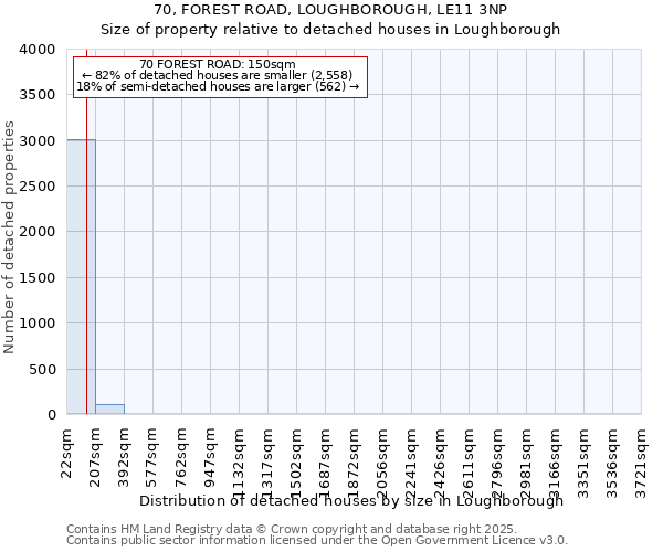 70, FOREST ROAD, LOUGHBOROUGH, LE11 3NP: Size of property relative to detached houses houses in Loughborough