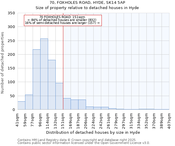 70, FOXHOLES ROAD, HYDE, SK14 5AP: Size of property relative to detached houses houses in Hyde