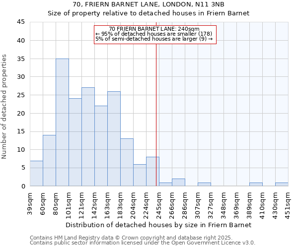 70, FRIERN BARNET LANE, LONDON, N11 3NB: Size of property relative to detached houses houses in Friern Barnet