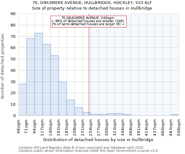 70, GRASMERE AVENUE, HULLBRIDGE, HOCKLEY, SS5 6LF: Size of property relative to detached houses houses in Hullbridge