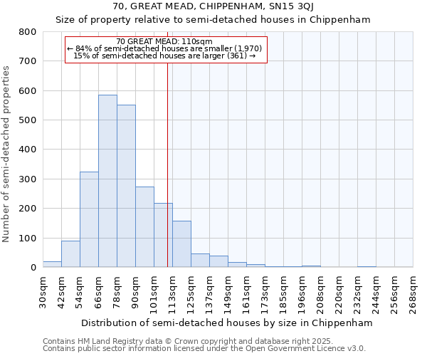 70, GREAT MEAD, CHIPPENHAM, SN15 3QJ: Size of property relative to semi-detached houses houses in Chippenham