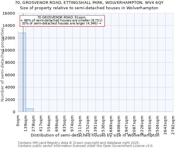 70, GROSVENOR ROAD, ETTINGSHALL PARK, WOLVERHAMPTON, WV4 6QY: Size of property relative to semi-detached houses houses in Wolverhampton