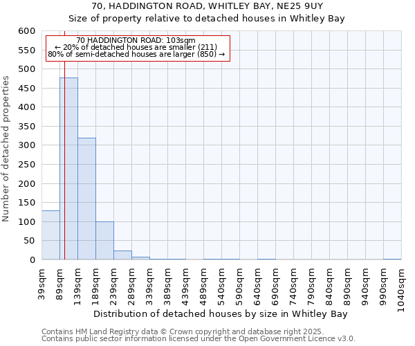 70, HADDINGTON ROAD, WHITLEY BAY, NE25 9UY: Size of property relative to detached houses houses in Whitley Bay