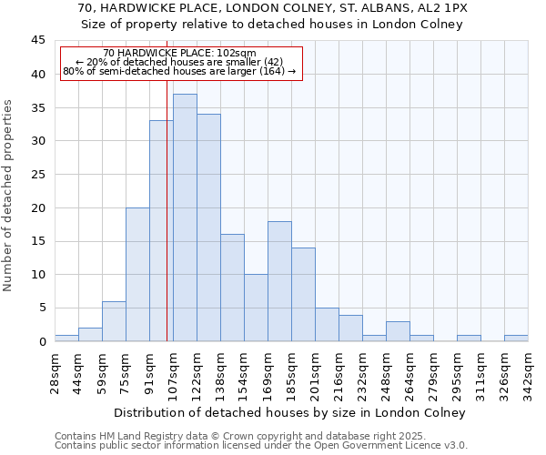70, HARDWICKE PLACE, LONDON COLNEY, ST. ALBANS, AL2 1PX: Size of property relative to detached houses houses in London Colney