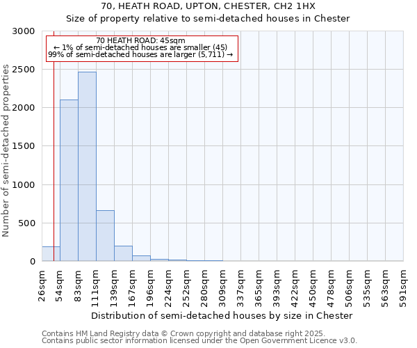 70, HEATH ROAD, UPTON, CHESTER, CH2 1HX: Size of property relative to semi-detached houses houses in Chester