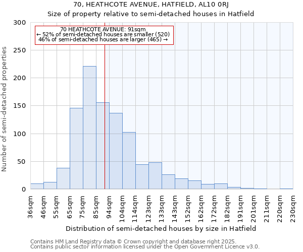 70, HEATHCOTE AVENUE, HATFIELD, AL10 0RJ: Size of property relative to semi-detached houses houses in Hatfield