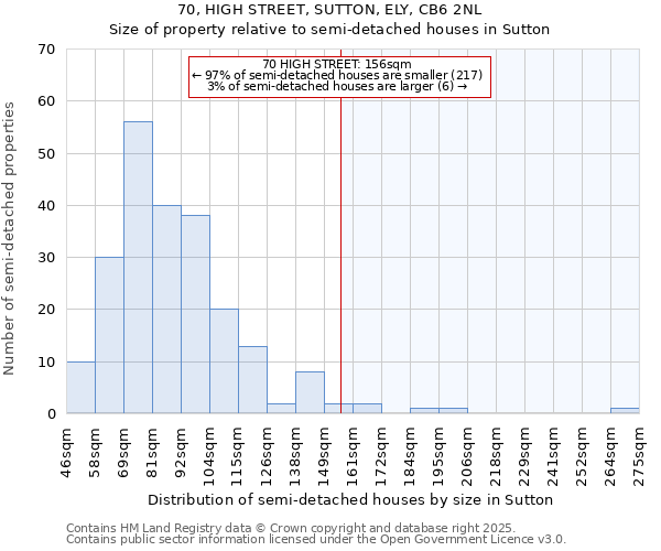 70, HIGH STREET, SUTTON, ELY, CB6 2NL: Size of property relative to semi-detached houses houses in Sutton