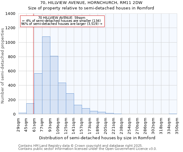 70, HILLVIEW AVENUE, HORNCHURCH, RM11 2DW: Size of property relative to semi-detached houses houses in Romford