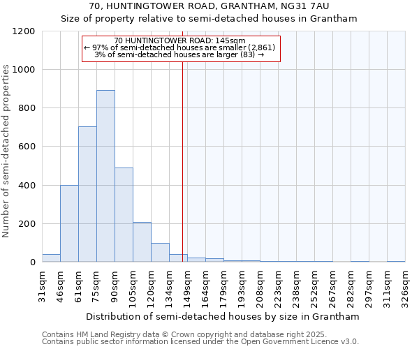 70, HUNTINGTOWER ROAD, GRANTHAM, NG31 7AU: Size of property relative to semi-detached houses houses in Grantham
