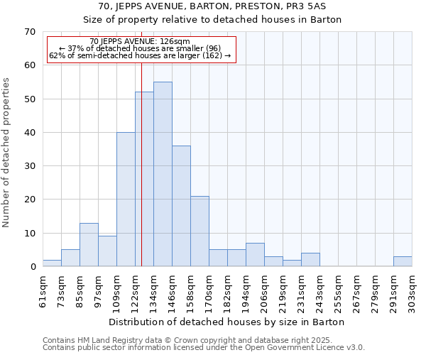 70, JEPPS AVENUE, BARTON, PRESTON, PR3 5AS: Size of property relative to detached houses houses in Barton