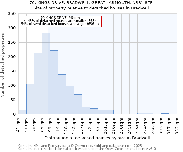 70, KINGS DRIVE, BRADWELL, GREAT YARMOUTH, NR31 8TE: Size of property relative to detached houses houses in Bradwell