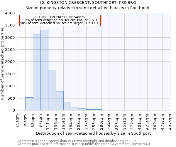 70, KINGSTON CRESCENT, SOUTHPORT, PR9 9RQ: Size of property relative to semi-detached houses houses in Southport