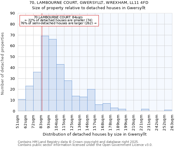 70, LAMBOURNE COURT, GWERSYLLT, WREXHAM, LL11 4FD: Size of property relative to detached houses houses in Gwersyllt