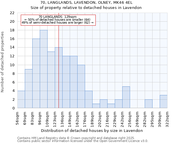 70, LANGLANDS, LAVENDON, OLNEY, MK46 4EL: Size of property relative to detached houses houses in Lavendon