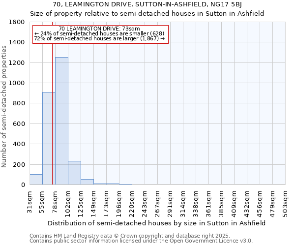 70, LEAMINGTON DRIVE, SUTTON-IN-ASHFIELD, NG17 5BJ: Size of property relative to semi-detached houses houses in Sutton in Ashfield