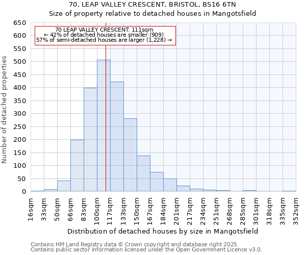 70, LEAP VALLEY CRESCENT, BRISTOL, BS16 6TN: Size of property relative to detached houses houses in Mangotsfield