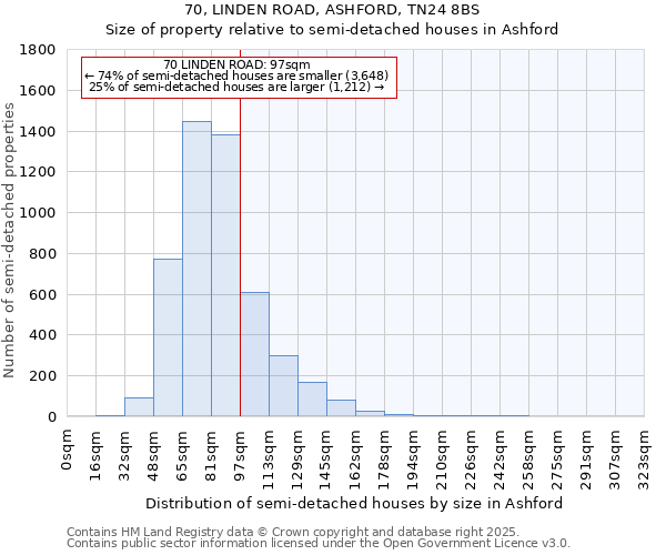 70, LINDEN ROAD, ASHFORD, TN24 8BS: Size of property relative to semi-detached houses houses in Ashford