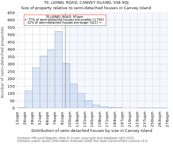 70, LIONEL ROAD, CANVEY ISLAND, SS8 9DJ: Size of property relative to semi-detached houses houses in Canvey Island