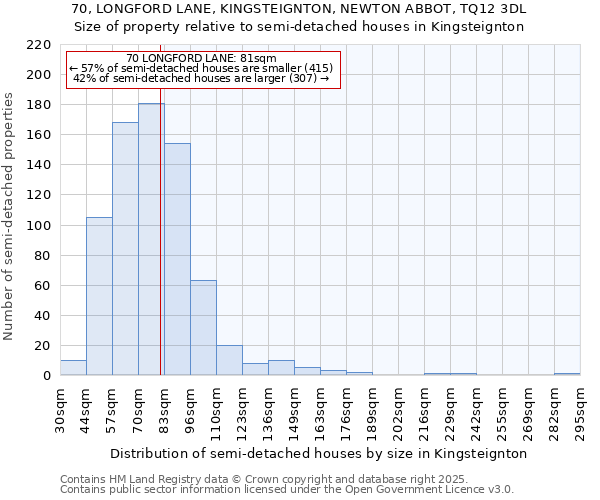 70, LONGFORD LANE, KINGSTEIGNTON, NEWTON ABBOT, TQ12 3DL: Size of property relative to semi-detached houses houses in Kingsteignton