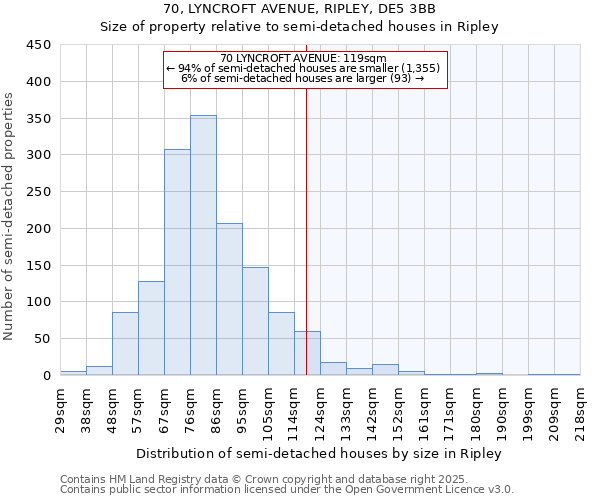 70, LYNCROFT AVENUE, RIPLEY, DE5 3BB: Size of property relative to semi-detached houses houses in Ripley