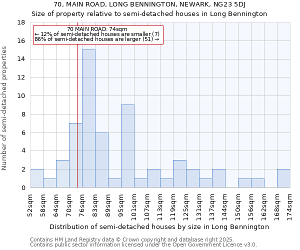 70, MAIN ROAD, LONG BENNINGTON, NEWARK, NG23 5DJ: Size of property relative to semi-detached houses houses in Long Bennington