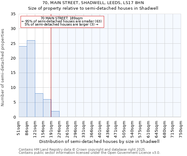 70, MAIN STREET, SHADWELL, LEEDS, LS17 8HN: Size of property relative to semi-detached houses houses in Shadwell