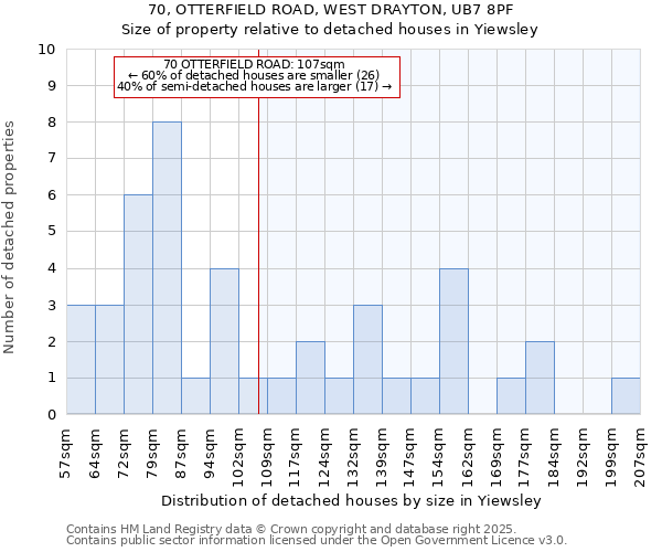 70, OTTERFIELD ROAD, WEST DRAYTON, UB7 8PF: Size of property relative to detached houses houses in Yiewsley