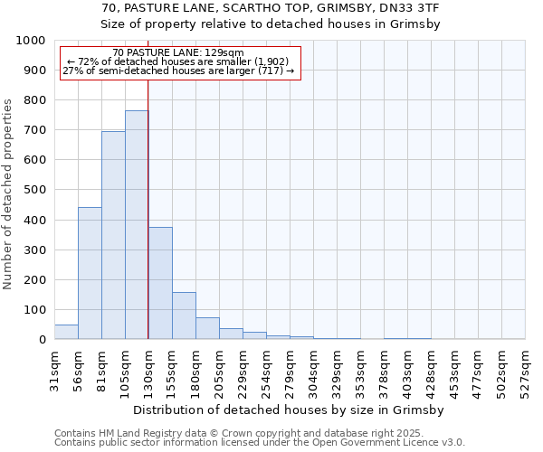 70, PASTURE LANE, SCARTHO TOP, GRIMSBY, DN33 3TF: Size of property relative to detached houses houses in Grimsby
