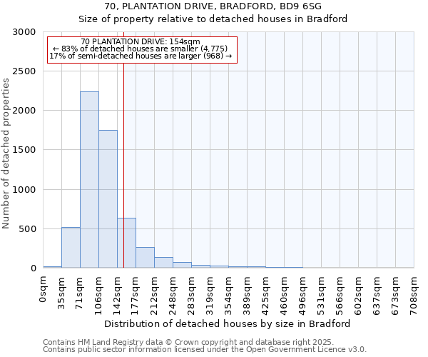 70, PLANTATION DRIVE, BRADFORD, BD9 6SG: Size of property relative to detached houses houses in Bradford