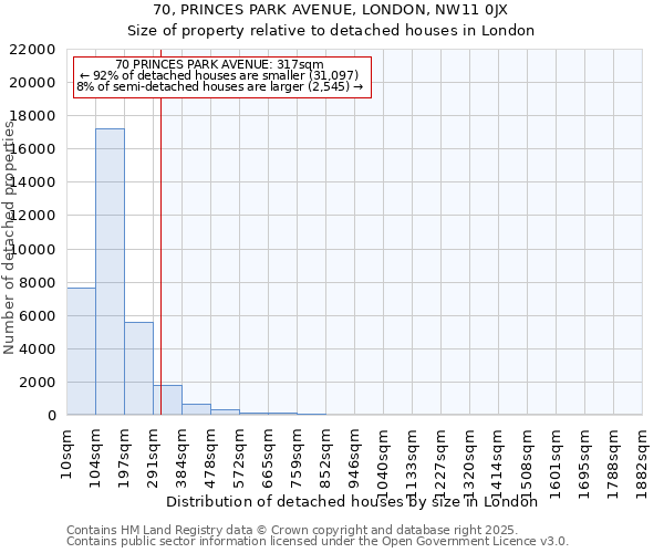 70, PRINCES PARK AVENUE, LONDON, NW11 0JX: Size of property relative to detached houses houses in London
