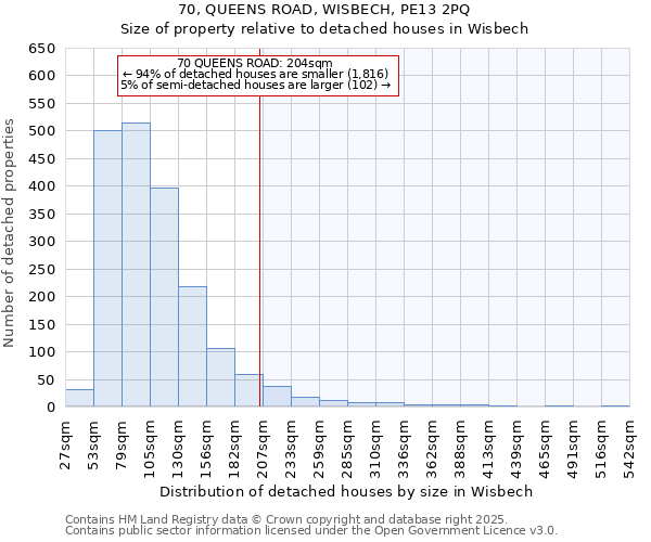 70, QUEENS ROAD, WISBECH, PE13 2PQ: Size of property relative to detached houses houses in Wisbech