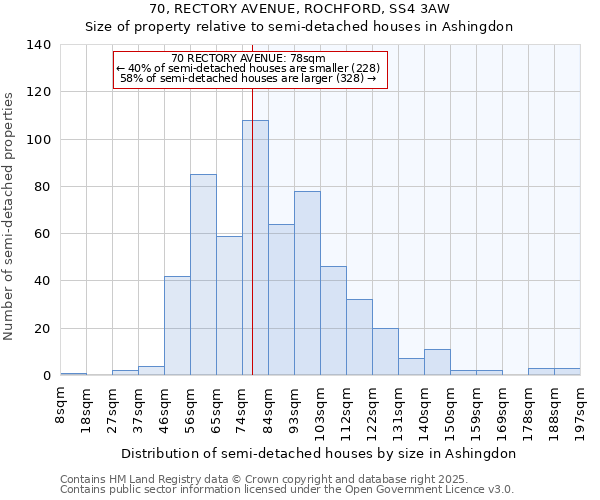 70, RECTORY AVENUE, ROCHFORD, SS4 3AW: Size of property relative to semi-detached houses houses in Ashingdon