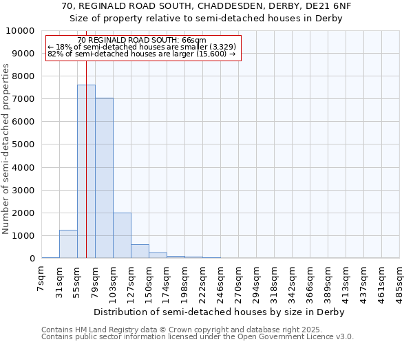 70, REGINALD ROAD SOUTH, CHADDESDEN, DERBY, DE21 6NF: Size of property relative to semi-detached houses houses in Derby
