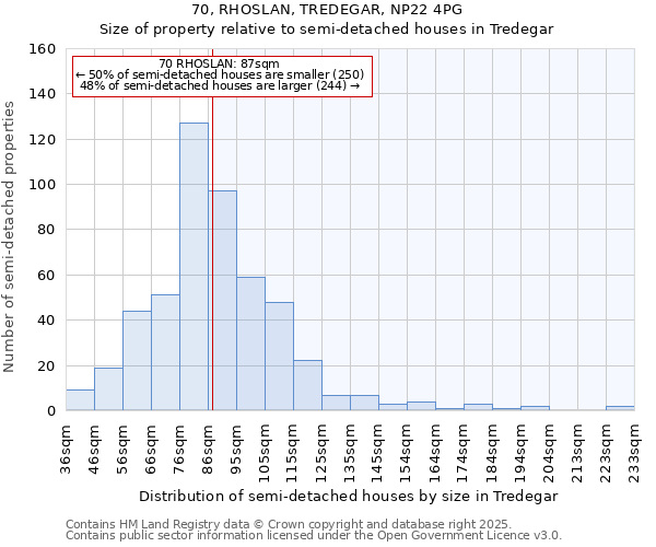 70, RHOSLAN, TREDEGAR, NP22 4PG: Size of property relative to semi-detached houses houses in Tredegar