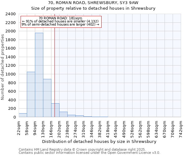 70, ROMAN ROAD, SHREWSBURY, SY3 9AW: Size of property relative to detached houses houses in Shrewsbury