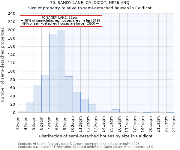 70, SANDY LANE, CALDICOT, NP26 4NQ: Size of property relative to semi-detached houses houses in Caldicot