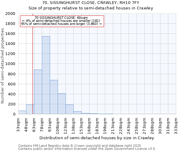 70, SISSINGHURST CLOSE, CRAWLEY, RH10 7FY: Size of property relative to semi-detached houses houses in Crawley