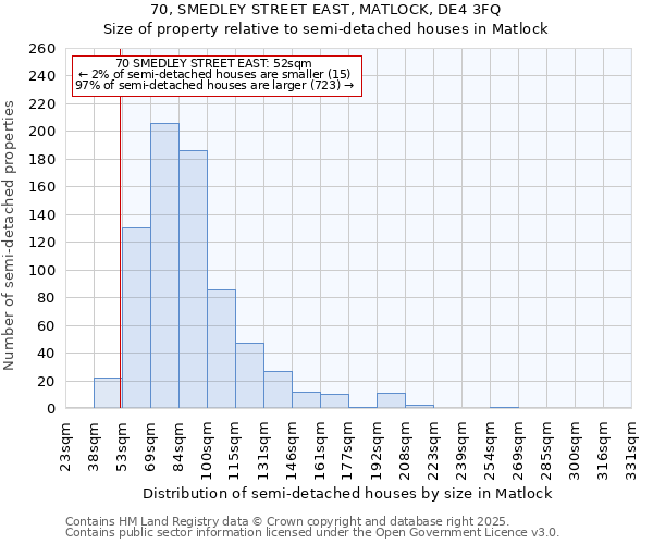 70, SMEDLEY STREET EAST, MATLOCK, DE4 3FQ: Size of property relative to semi-detached houses houses in Matlock
