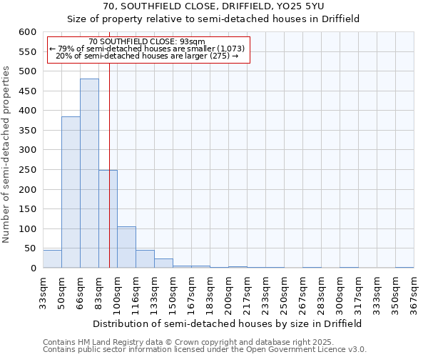 70, SOUTHFIELD CLOSE, DRIFFIELD, YO25 5YU: Size of property relative to semi-detached houses houses in Driffield