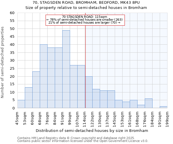 70, STAGSDEN ROAD, BROMHAM, BEDFORD, MK43 8PU: Size of property relative to semi-detached houses houses in Bromham