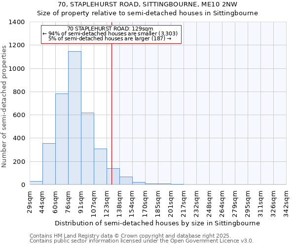 70, STAPLEHURST ROAD, SITTINGBOURNE, ME10 2NW: Size of property relative to semi-detached houses houses in Sittingbourne