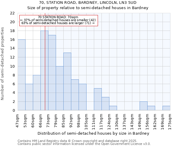 70, STATION ROAD, BARDNEY, LINCOLN, LN3 5UD: Size of property relative to semi-detached houses houses in Bardney