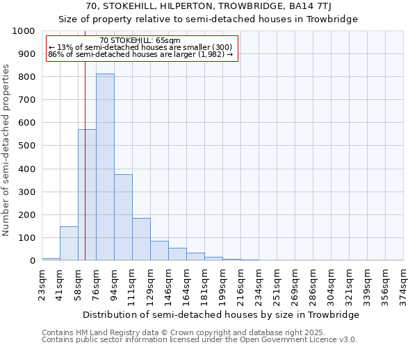 70, STOKEHILL, HILPERTON, TROWBRIDGE, BA14 7TJ: Size of property relative to semi-detached houses houses in Trowbridge