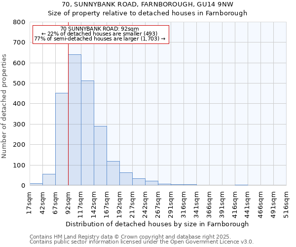 70, SUNNYBANK ROAD, FARNBOROUGH, GU14 9NW: Size of property relative to detached houses houses in Farnborough