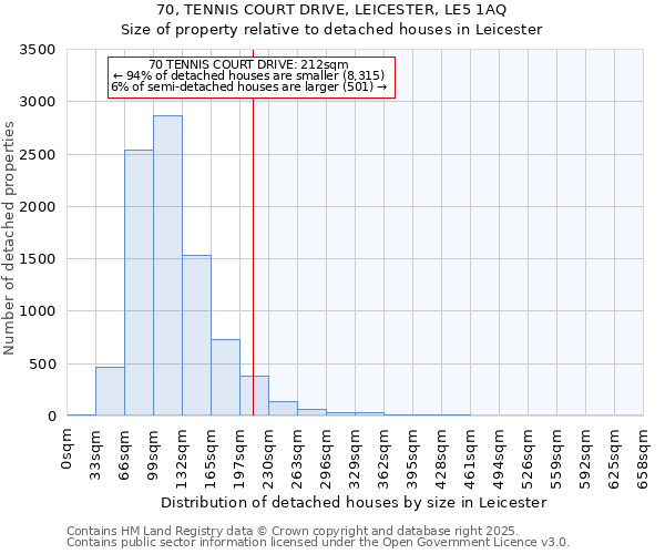 70, TENNIS COURT DRIVE, LEICESTER, LE5 1AQ: Size of property relative to detached houses houses in Leicester