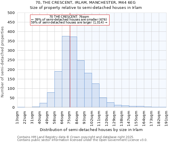 70, THE CRESCENT, IRLAM, MANCHESTER, M44 6EG: Size of property relative to semi-detached houses houses in Irlam