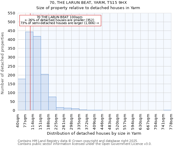 70, THE LARUN BEAT, YARM, TS15 9HX: Size of property relative to detached houses houses in Yarm