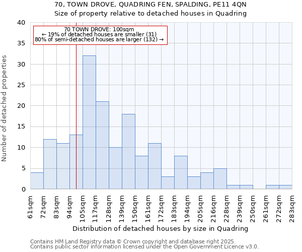 70, TOWN DROVE, QUADRING FEN, SPALDING, PE11 4QN: Size of property relative to detached houses in Quadring